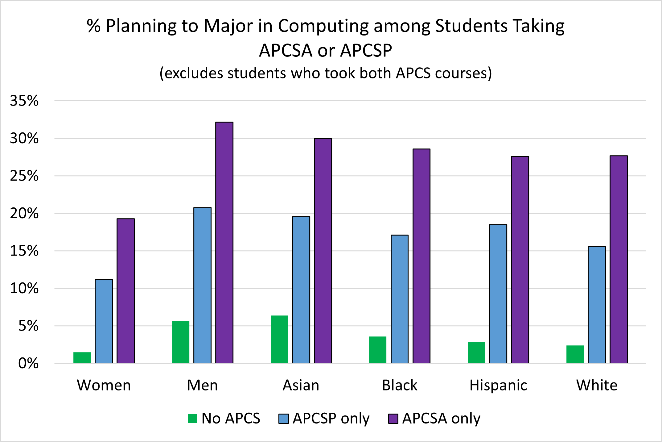 AP-CS Planning to Major Chart