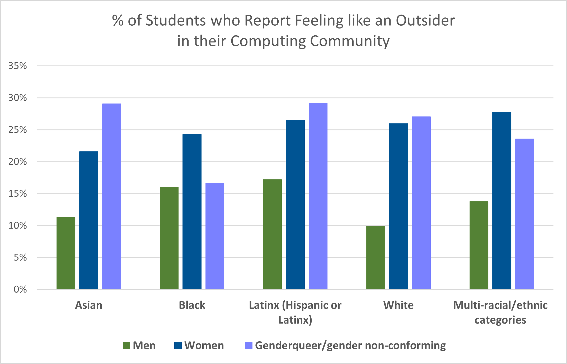 graph % students feeling like outsider in computing