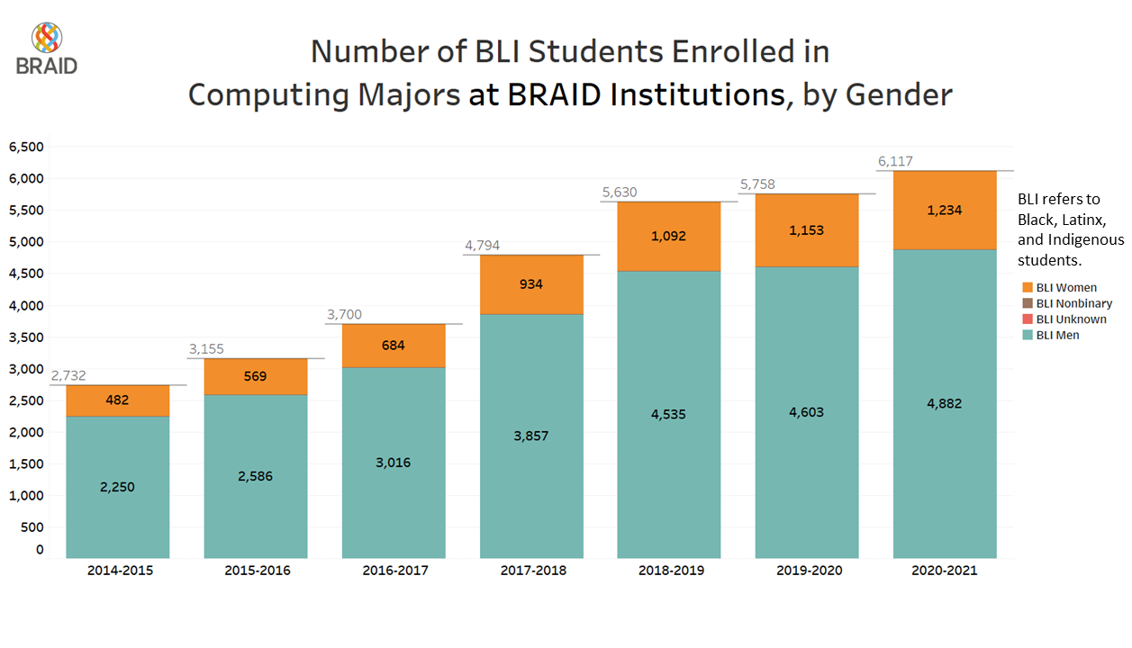 EDA graph showing latest data collection